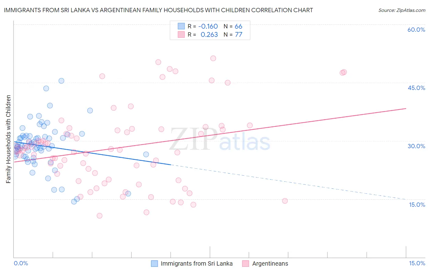 Immigrants from Sri Lanka vs Argentinean Family Households with Children