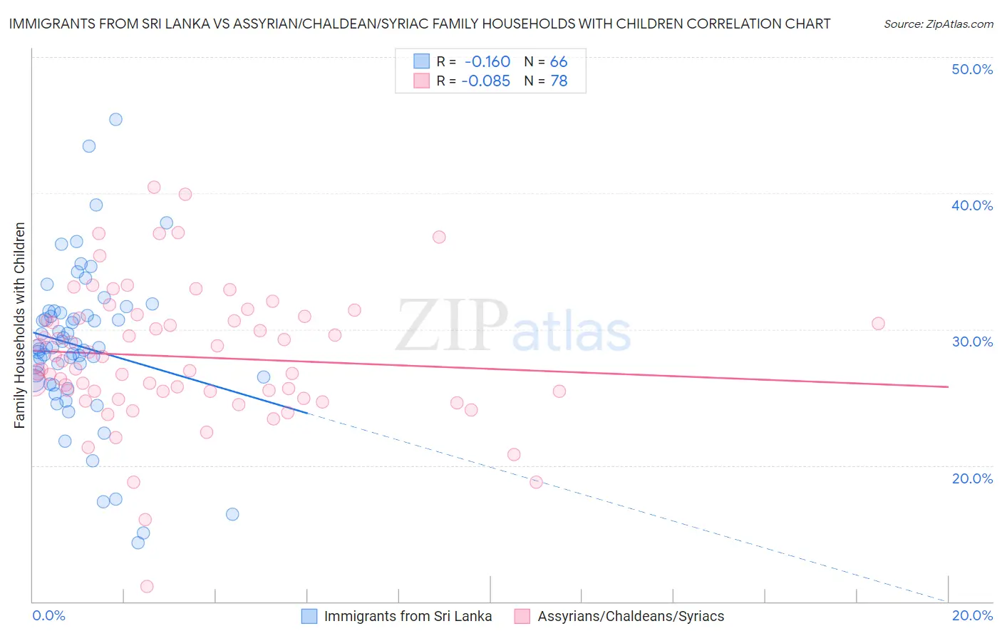 Immigrants from Sri Lanka vs Assyrian/Chaldean/Syriac Family Households with Children