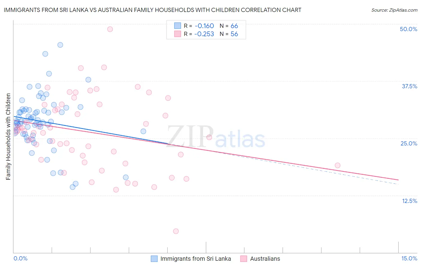 Immigrants from Sri Lanka vs Australian Family Households with Children