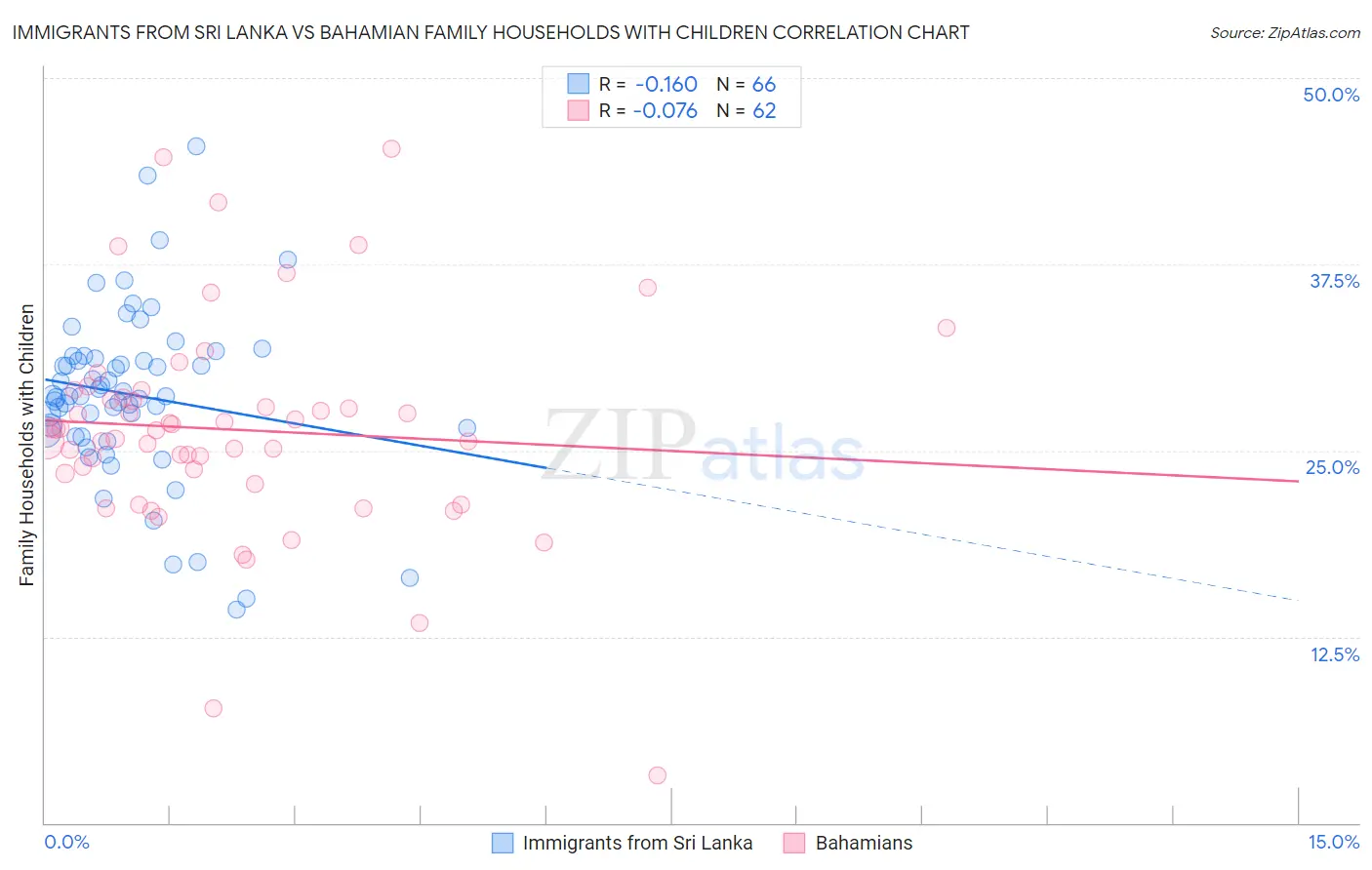 Immigrants from Sri Lanka vs Bahamian Family Households with Children