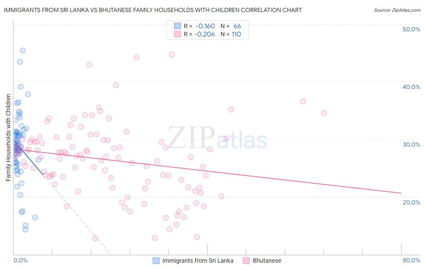 Immigrants from Sri Lanka vs Bhutanese Family Households with Children