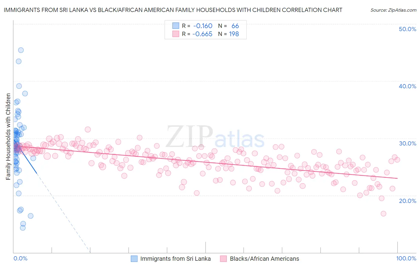 Immigrants from Sri Lanka vs Black/African American Family Households with Children