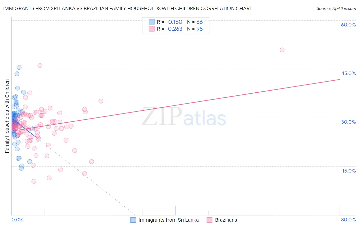 Immigrants from Sri Lanka vs Brazilian Family Households with Children