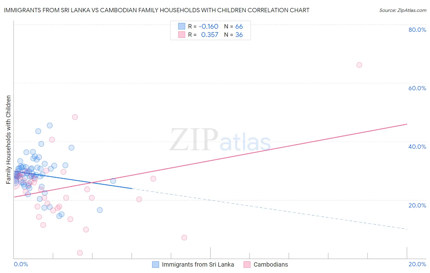 Immigrants from Sri Lanka vs Cambodian Family Households with Children
