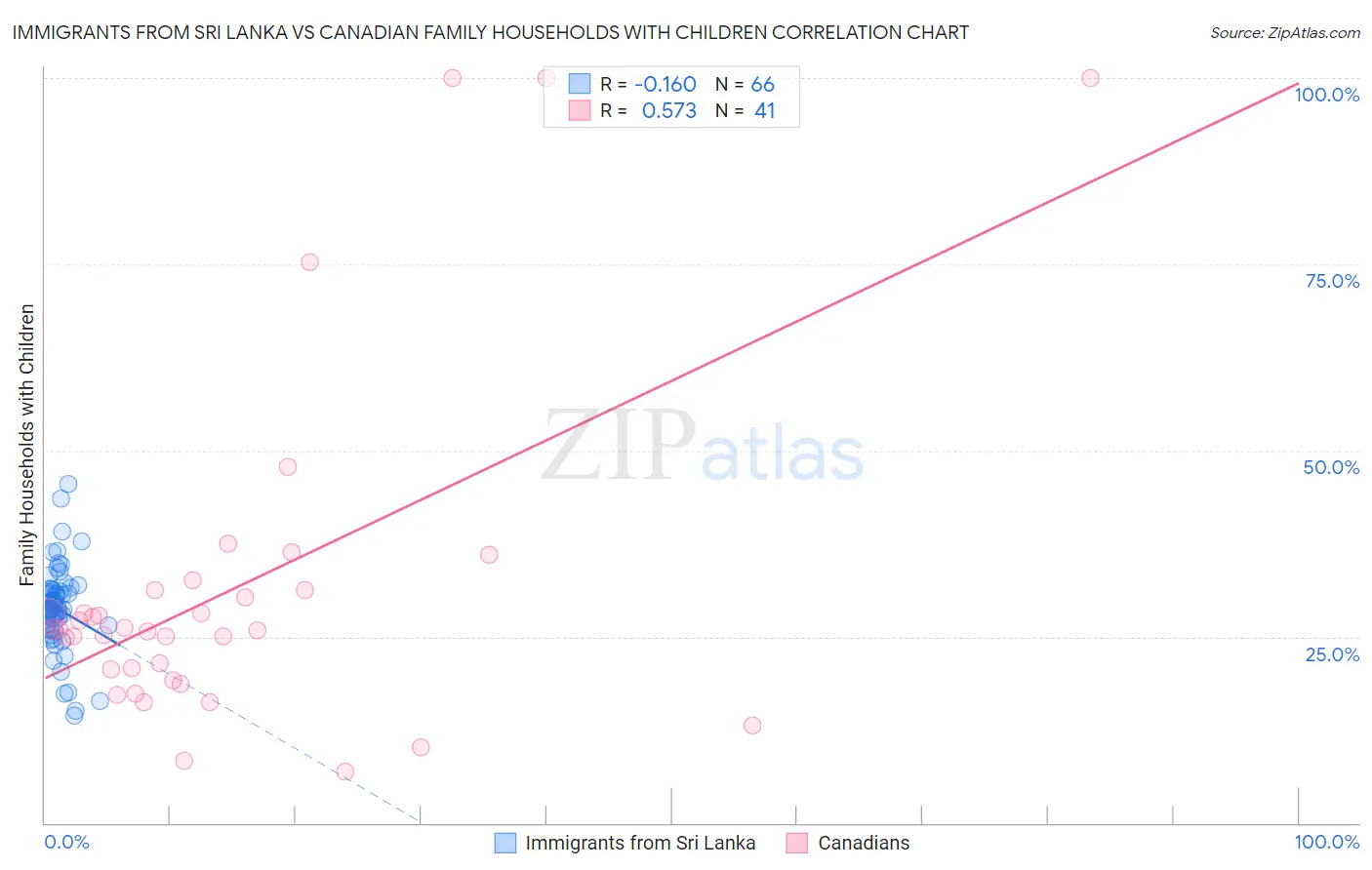 Immigrants from Sri Lanka vs Canadian Family Households with Children