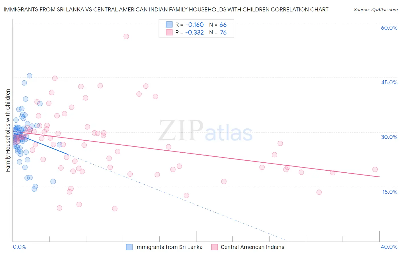 Immigrants from Sri Lanka vs Central American Indian Family Households with Children