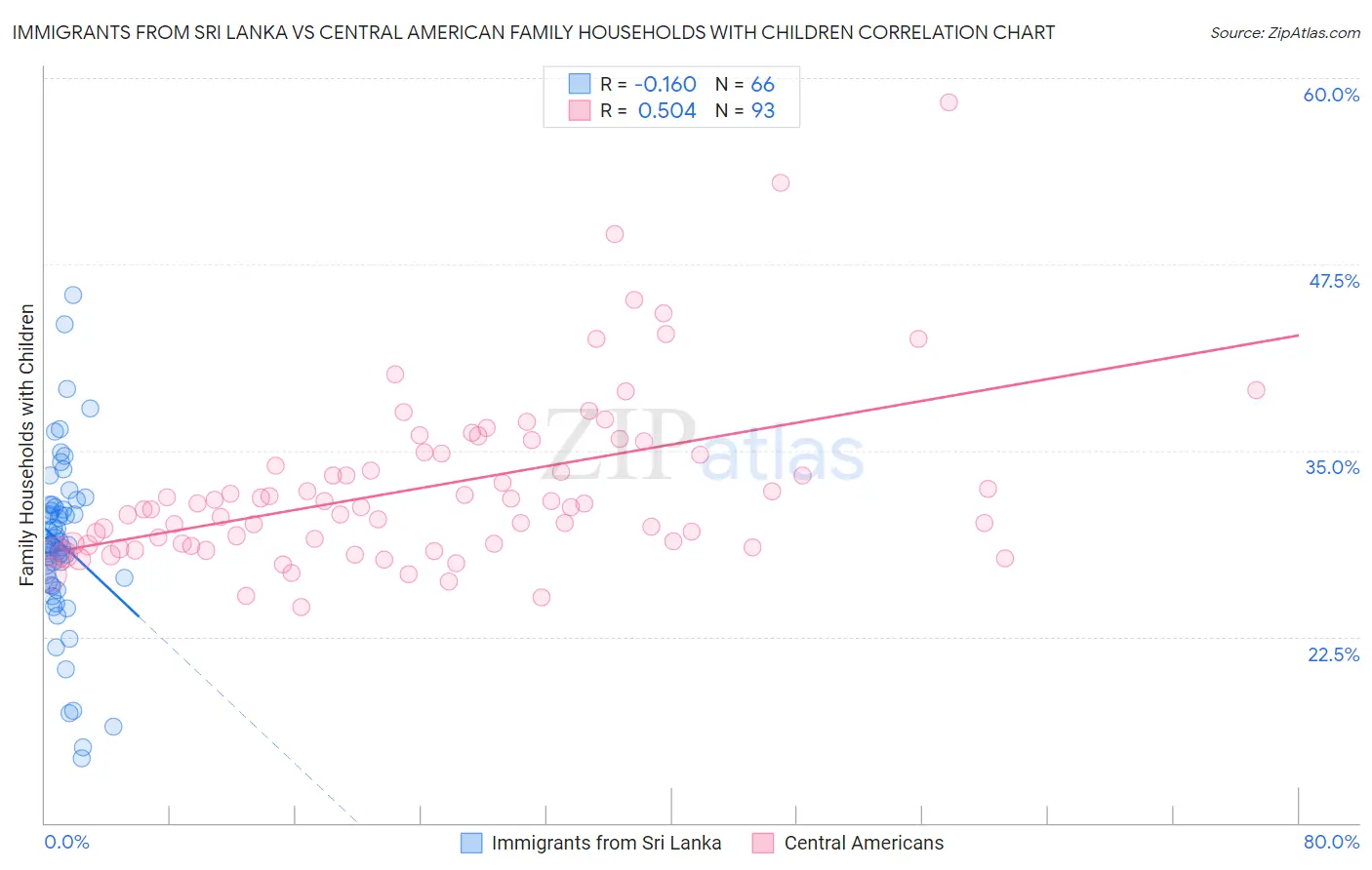 Immigrants from Sri Lanka vs Central American Family Households with Children