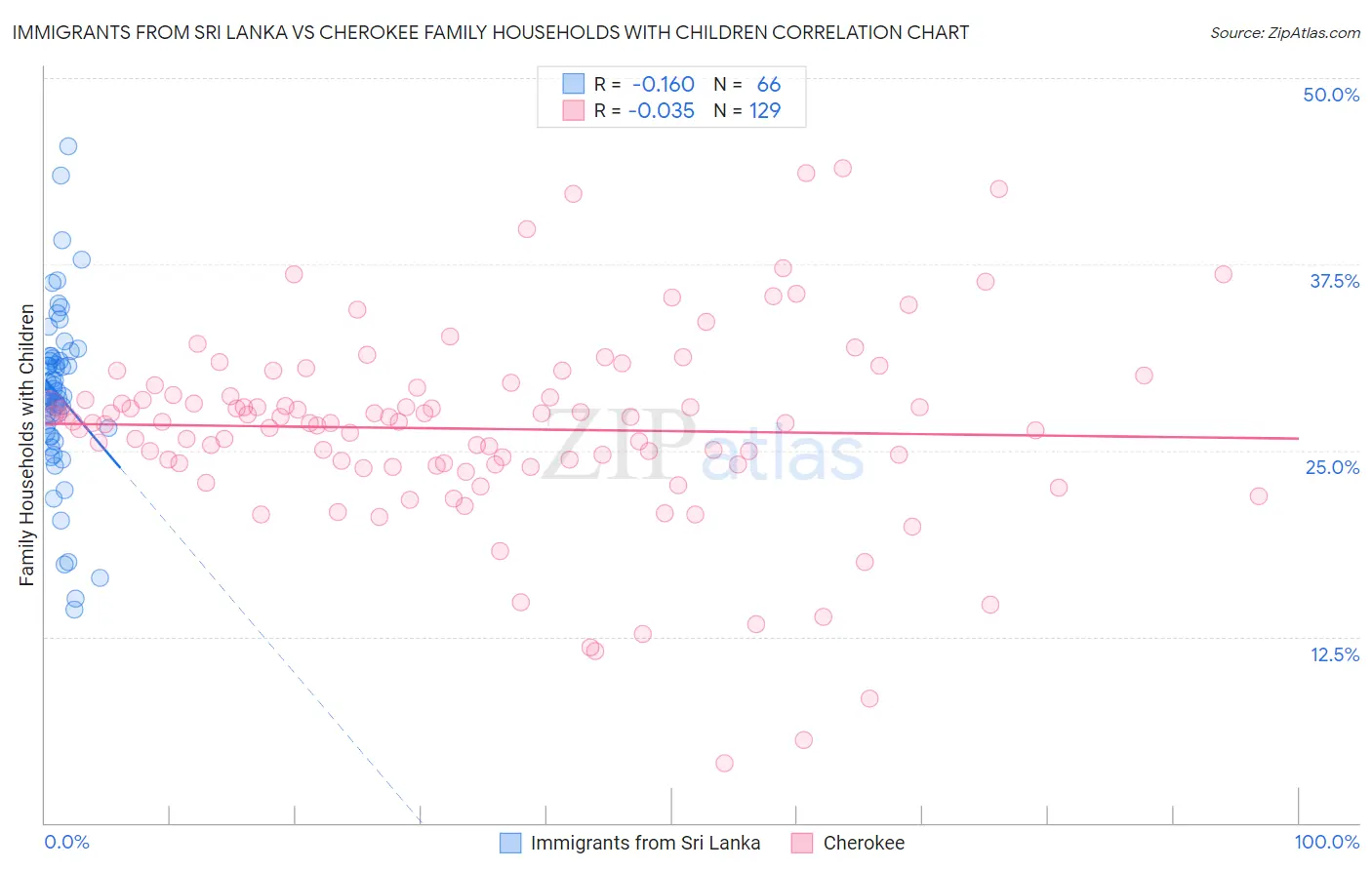 Immigrants from Sri Lanka vs Cherokee Family Households with Children