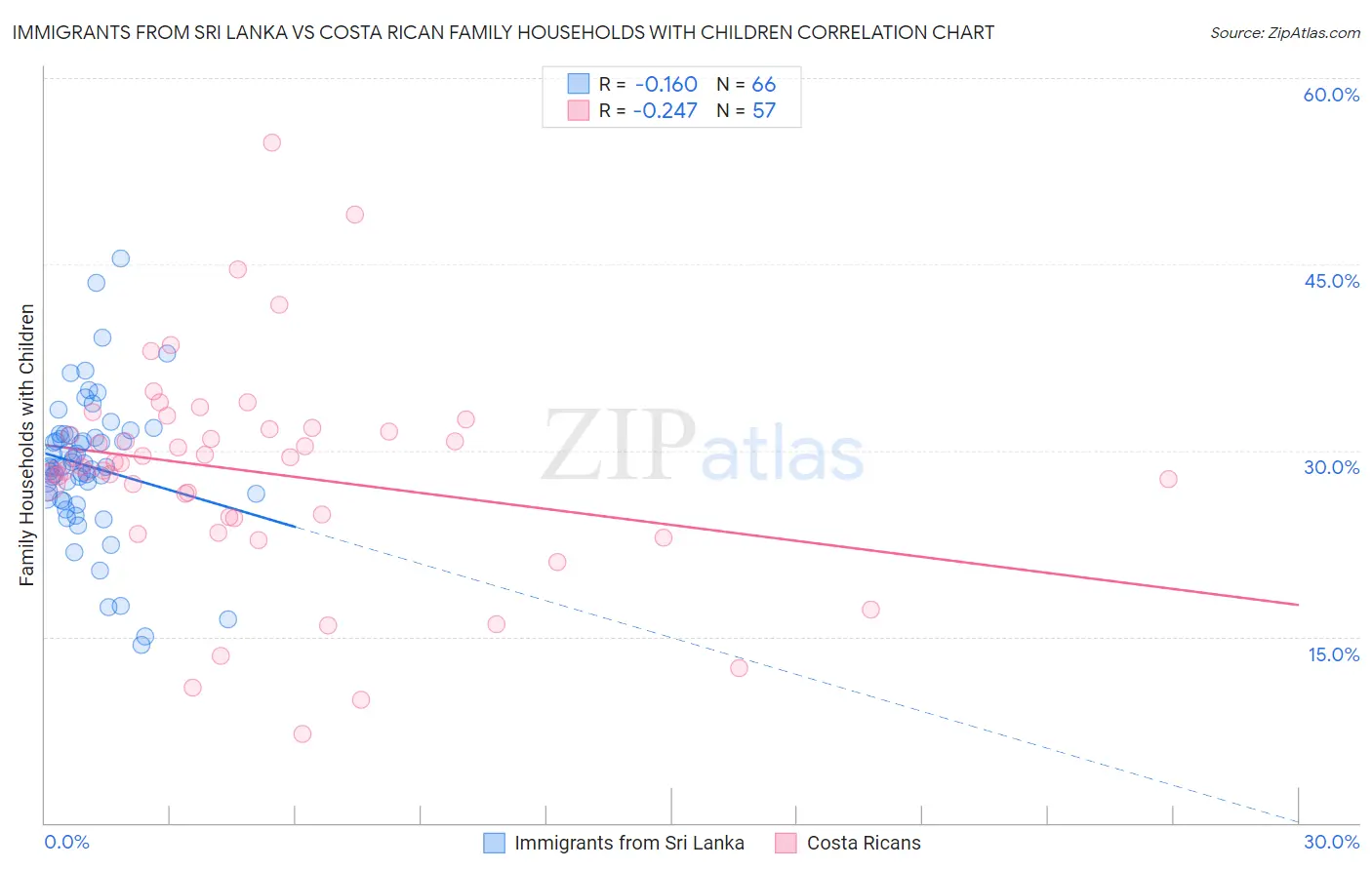 Immigrants from Sri Lanka vs Costa Rican Family Households with Children