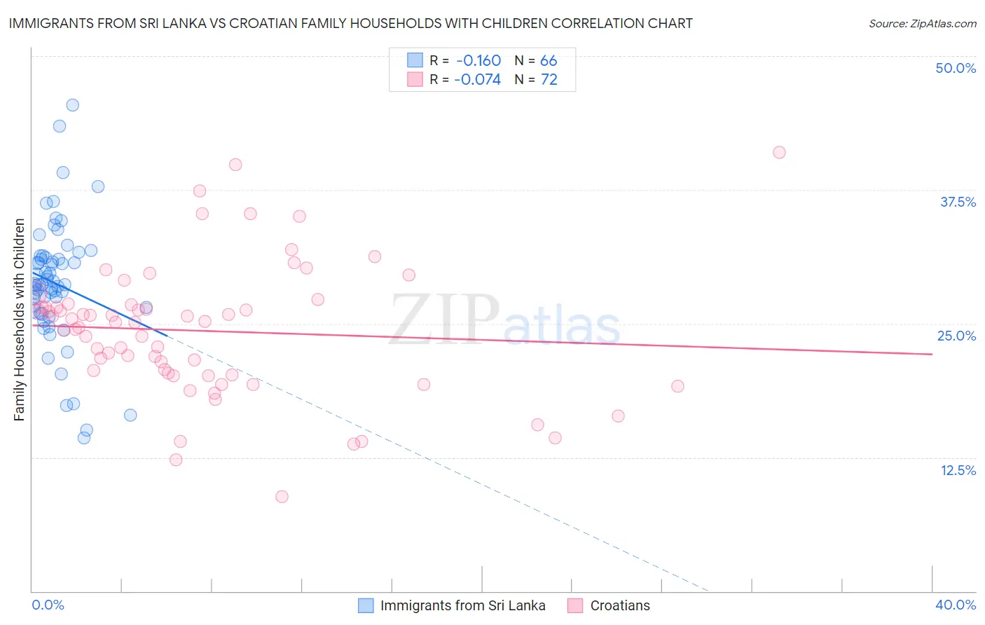 Immigrants from Sri Lanka vs Croatian Family Households with Children