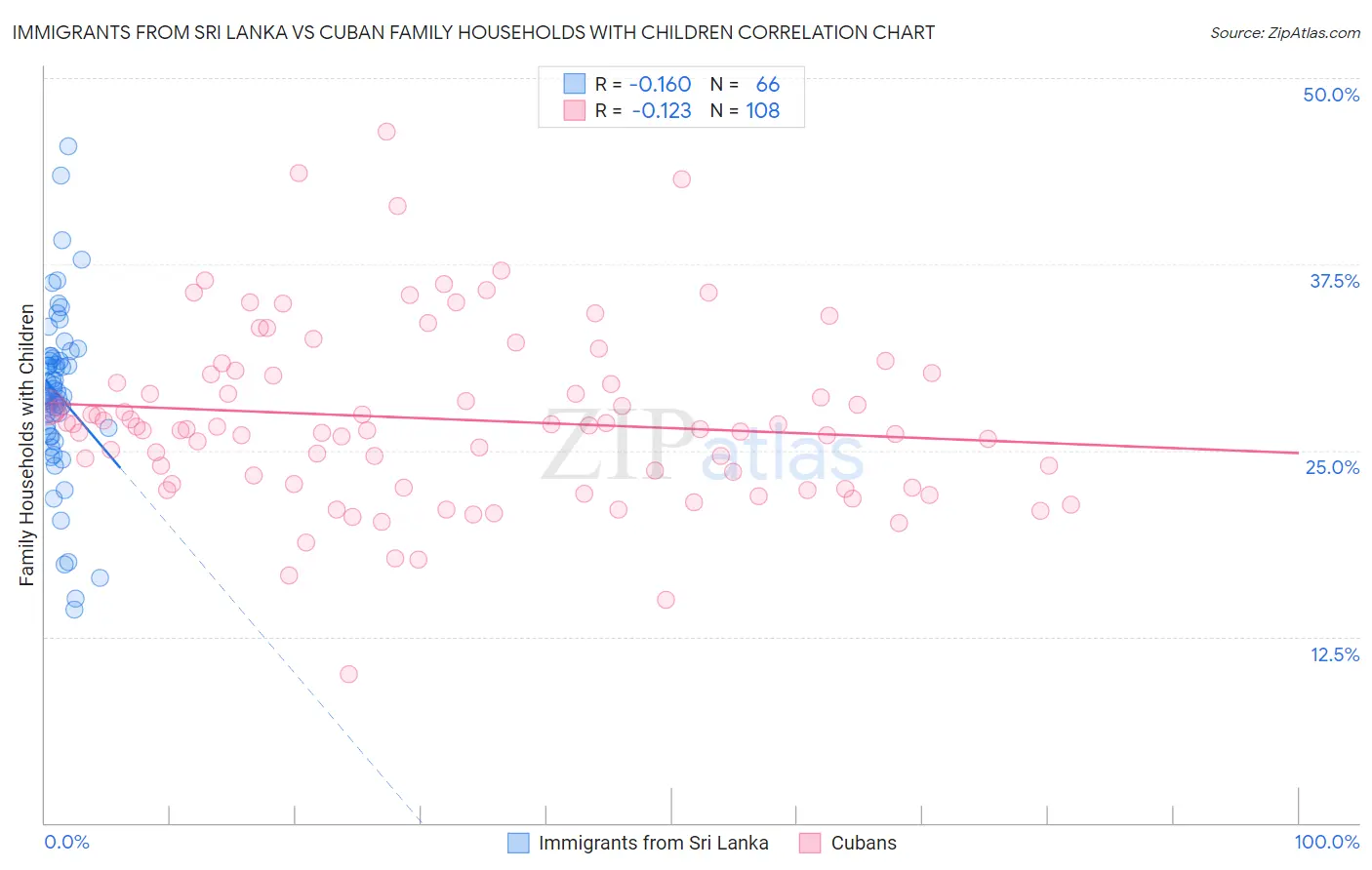 Immigrants from Sri Lanka vs Cuban Family Households with Children
