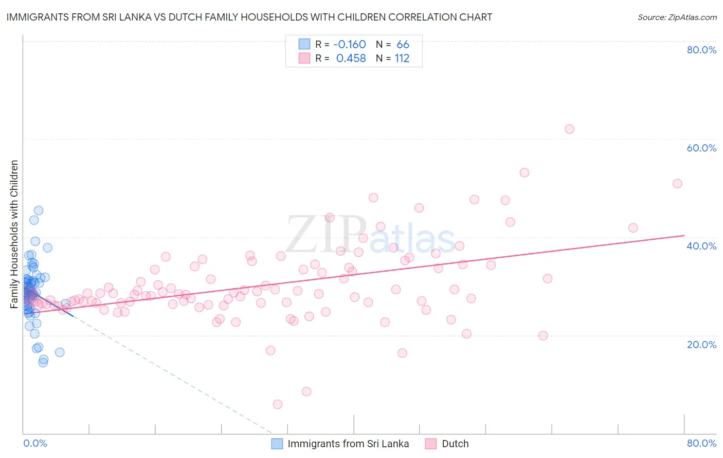 Immigrants from Sri Lanka vs Dutch Family Households with Children