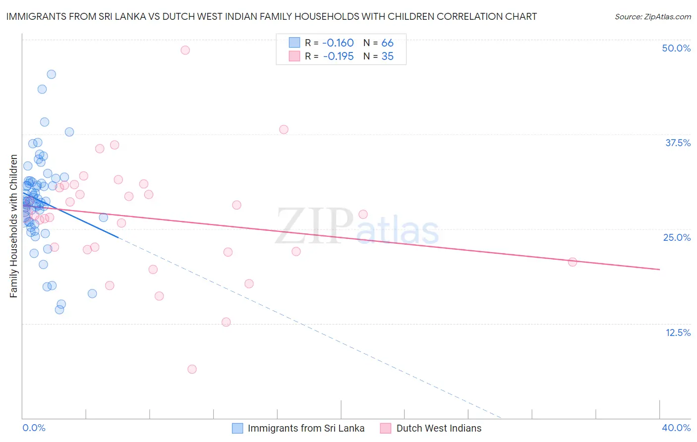 Immigrants from Sri Lanka vs Dutch West Indian Family Households with Children