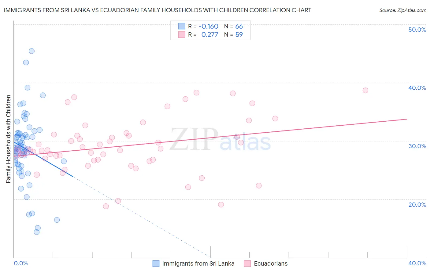 Immigrants from Sri Lanka vs Ecuadorian Family Households with Children