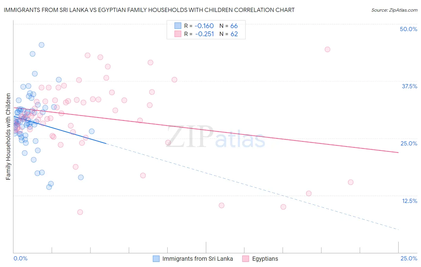Immigrants from Sri Lanka vs Egyptian Family Households with Children