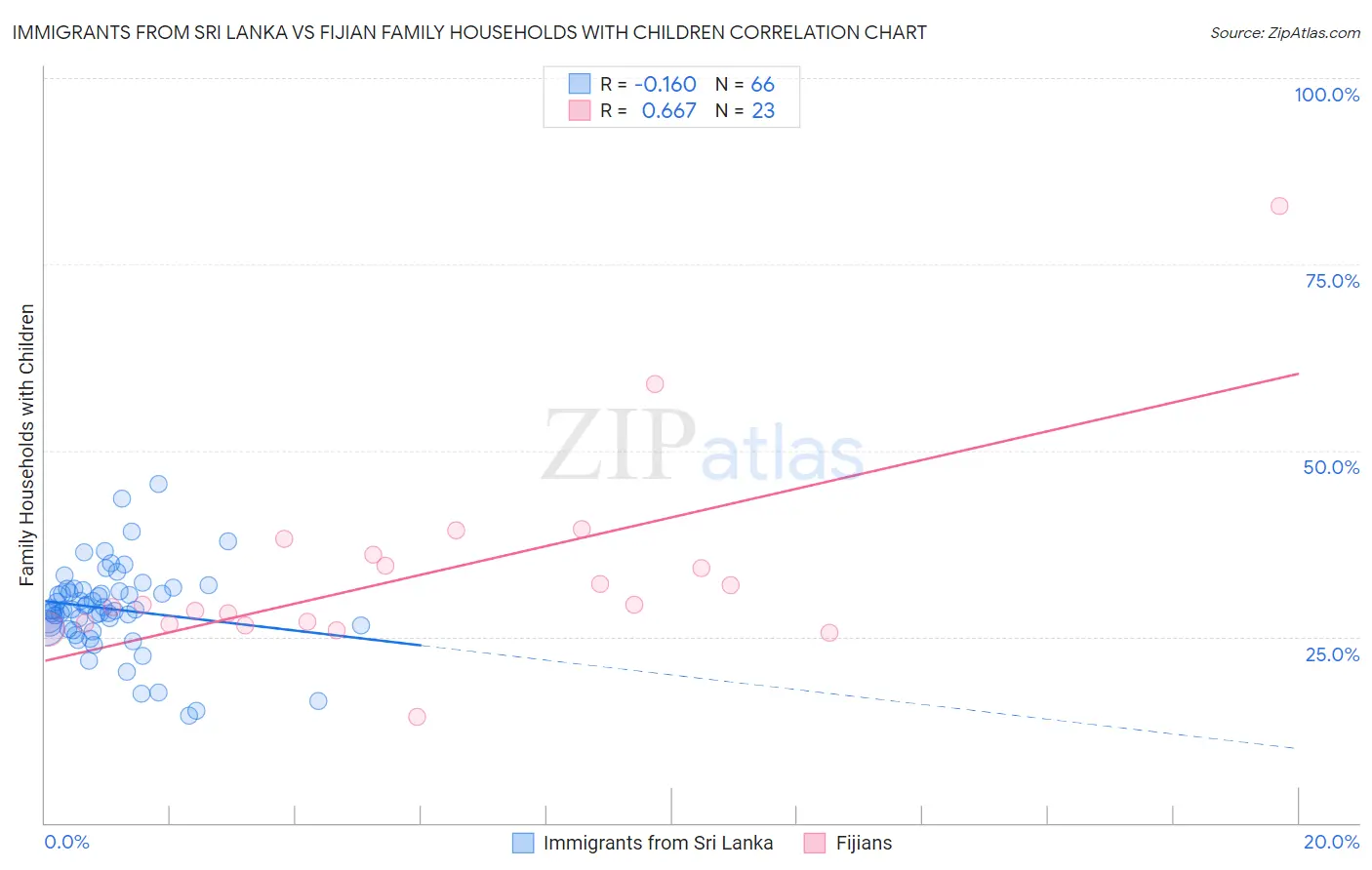 Immigrants from Sri Lanka vs Fijian Family Households with Children