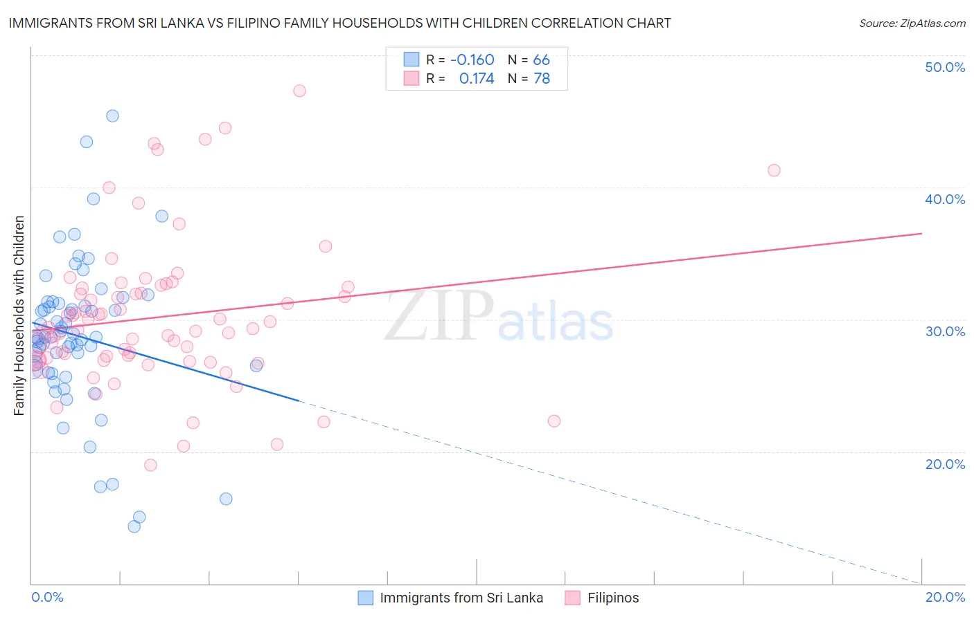 Immigrants from Sri Lanka vs Filipino Family Households with Children