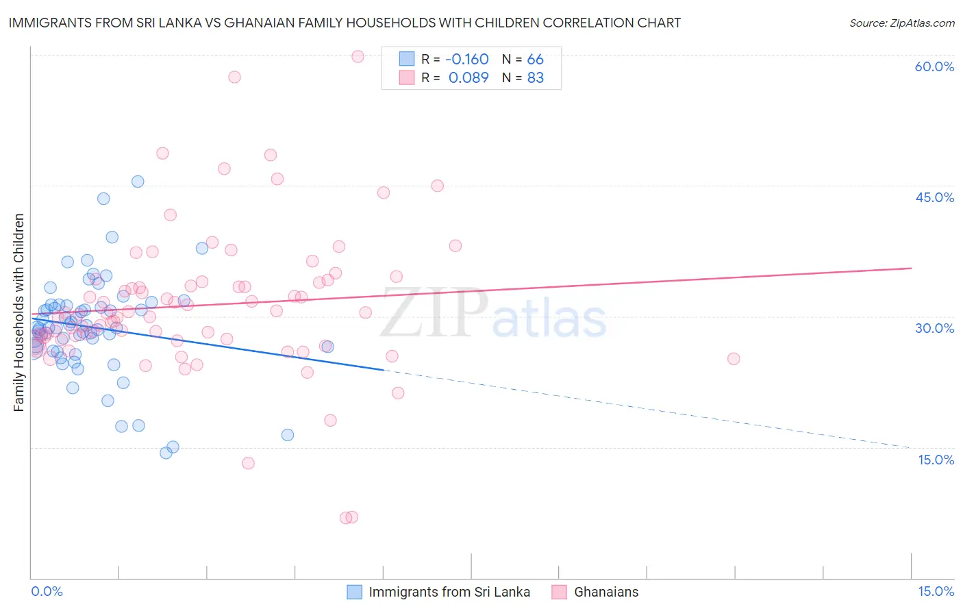 Immigrants from Sri Lanka vs Ghanaian Family Households with Children