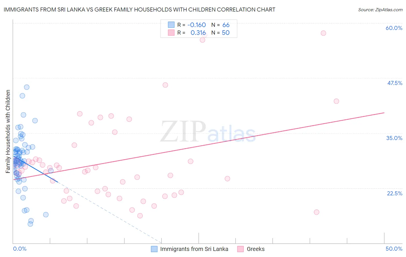 Immigrants from Sri Lanka vs Greek Family Households with Children