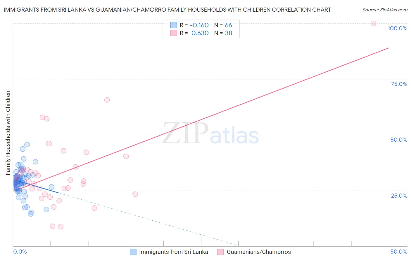 Immigrants from Sri Lanka vs Guamanian/Chamorro Family Households with Children