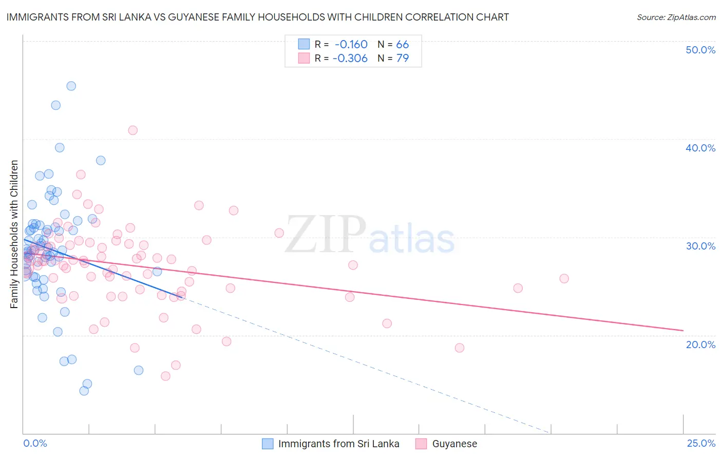 Immigrants from Sri Lanka vs Guyanese Family Households with Children