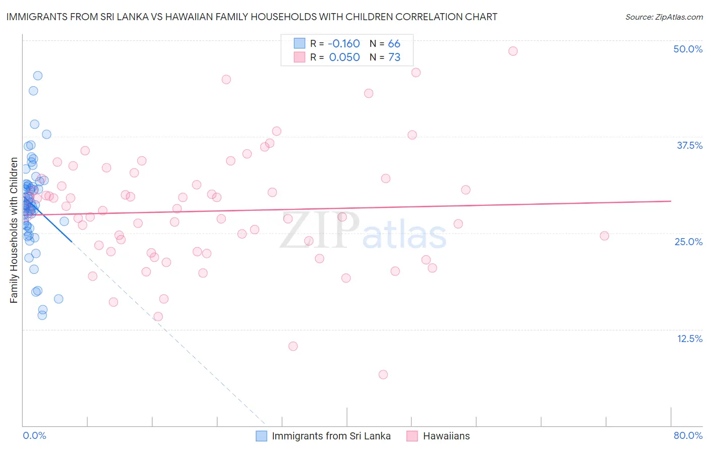 Immigrants from Sri Lanka vs Hawaiian Family Households with Children