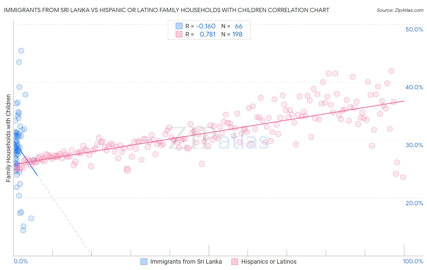 Immigrants from Sri Lanka vs Hispanic or Latino Family Households with Children