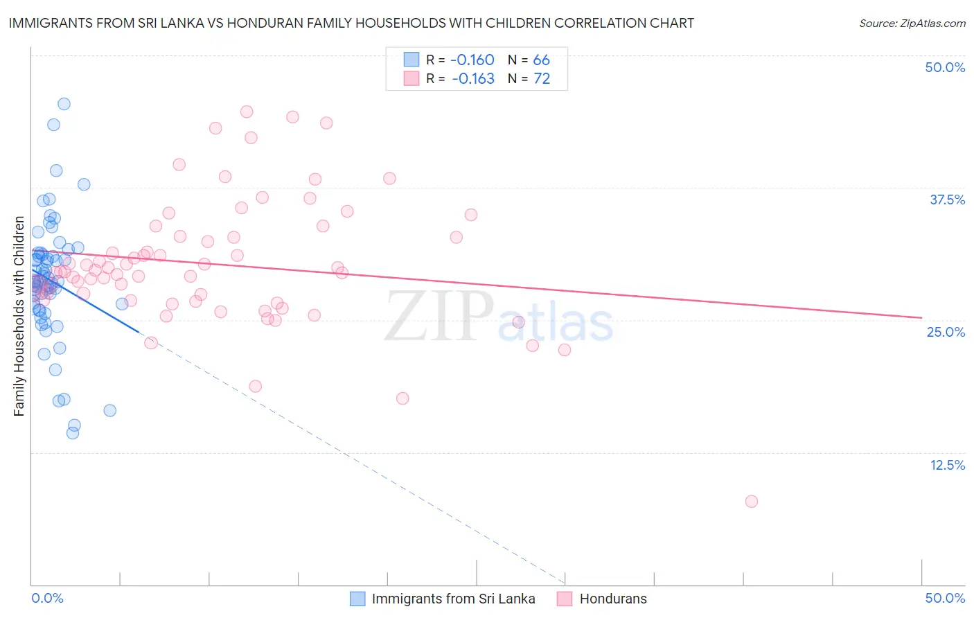 Immigrants from Sri Lanka vs Honduran Family Households with Children
