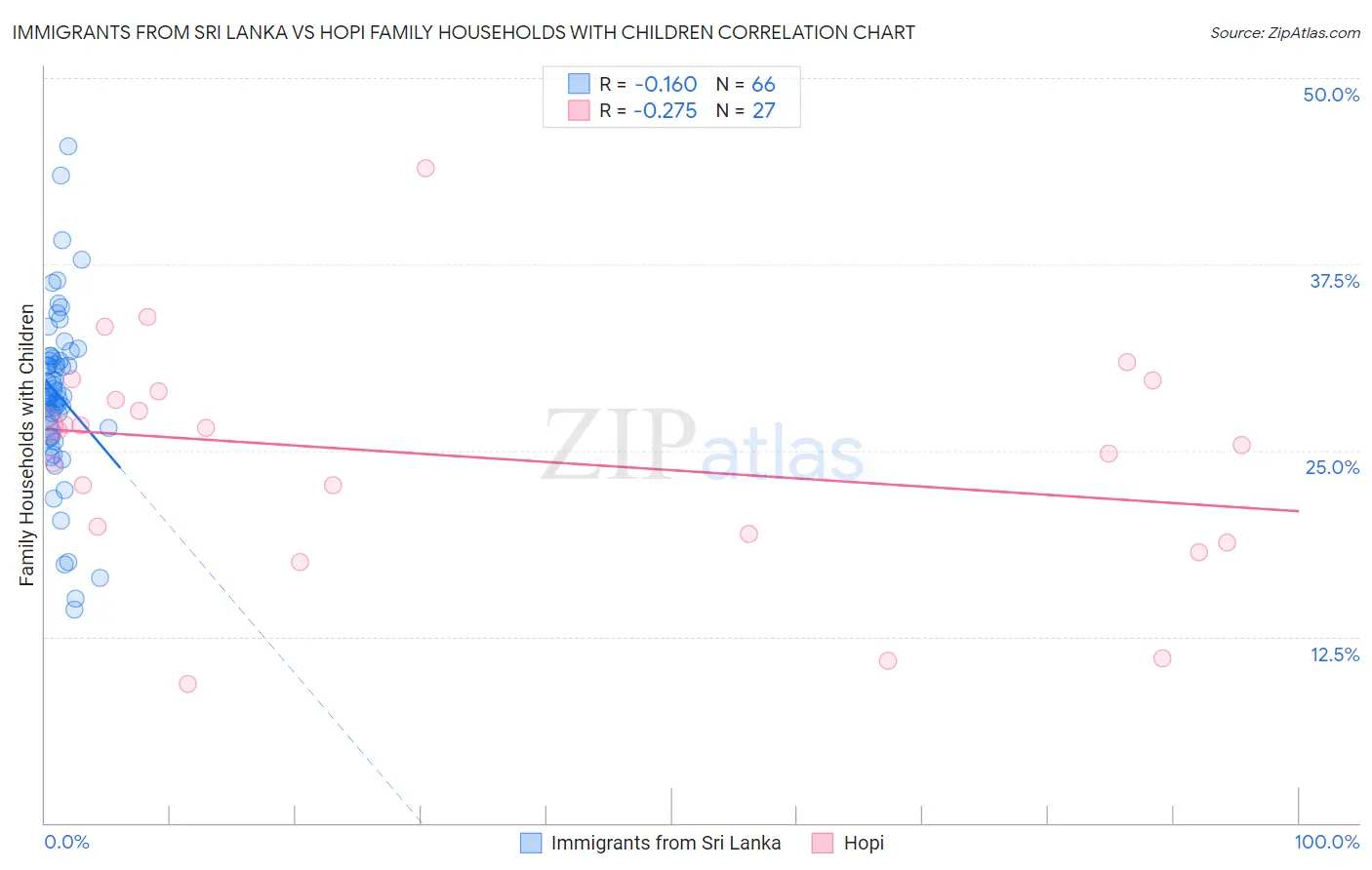 Immigrants from Sri Lanka vs Hopi Family Households with Children