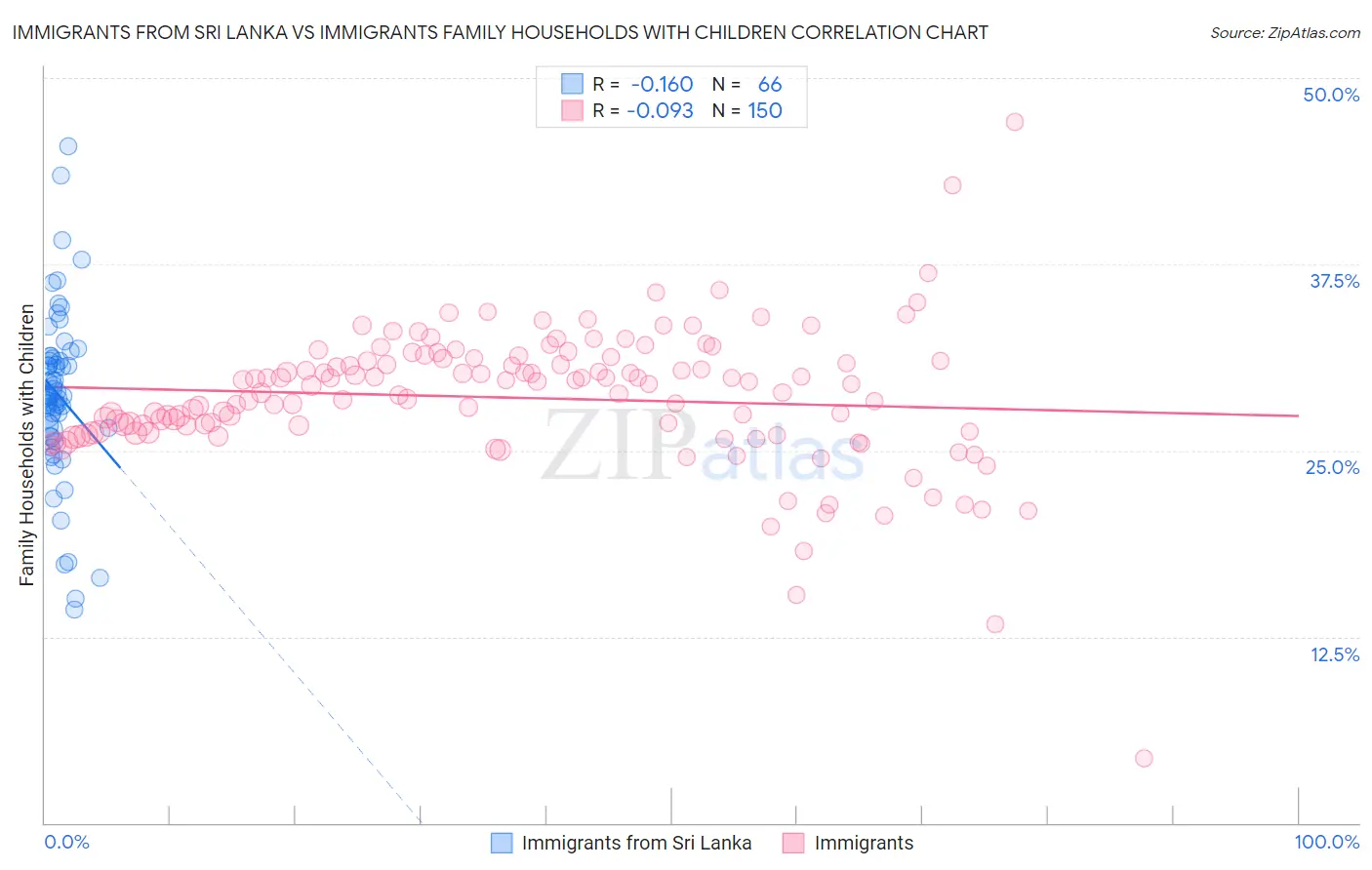 Immigrants from Sri Lanka vs Immigrants Family Households with Children