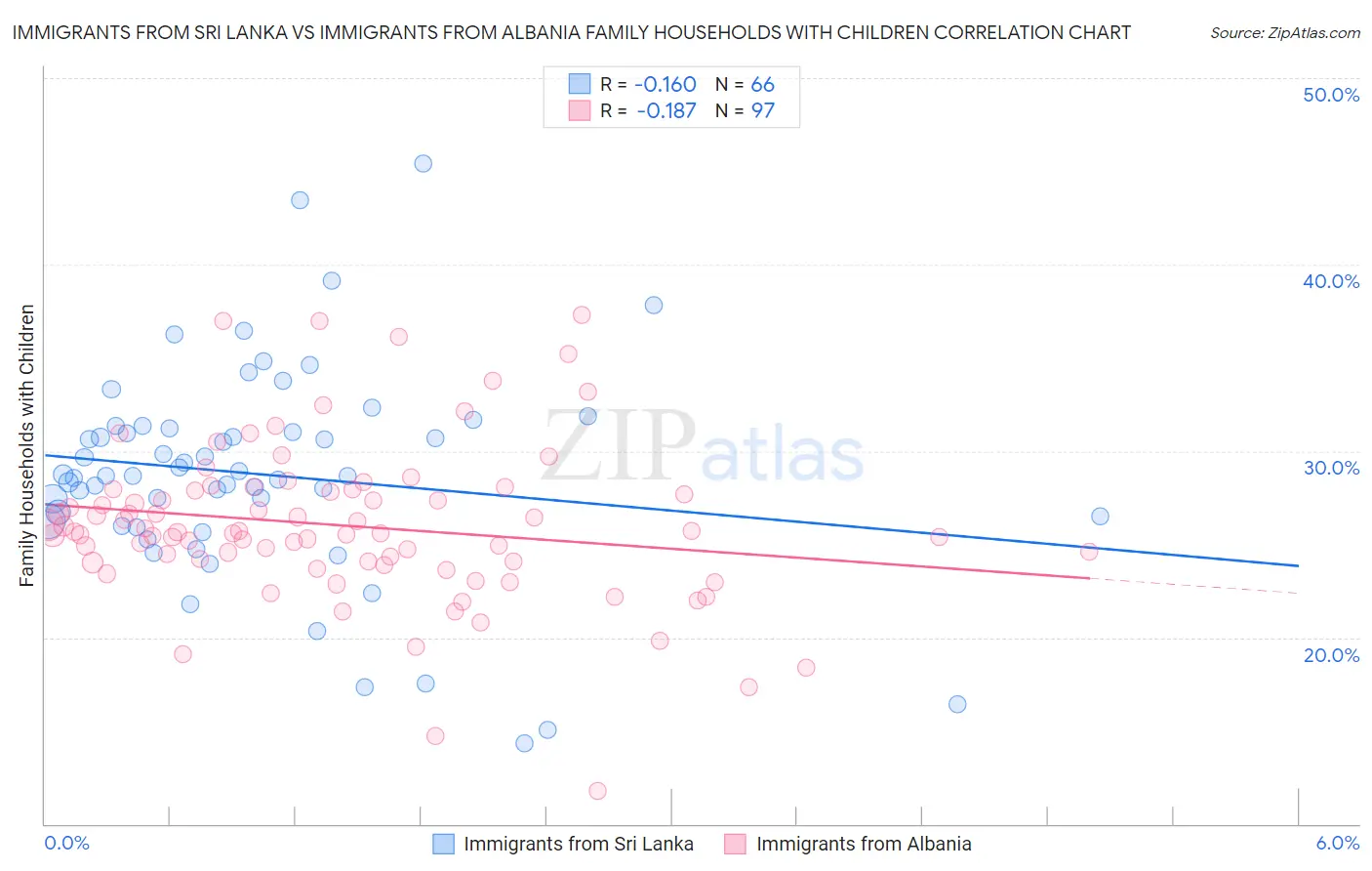 Immigrants from Sri Lanka vs Immigrants from Albania Family Households with Children