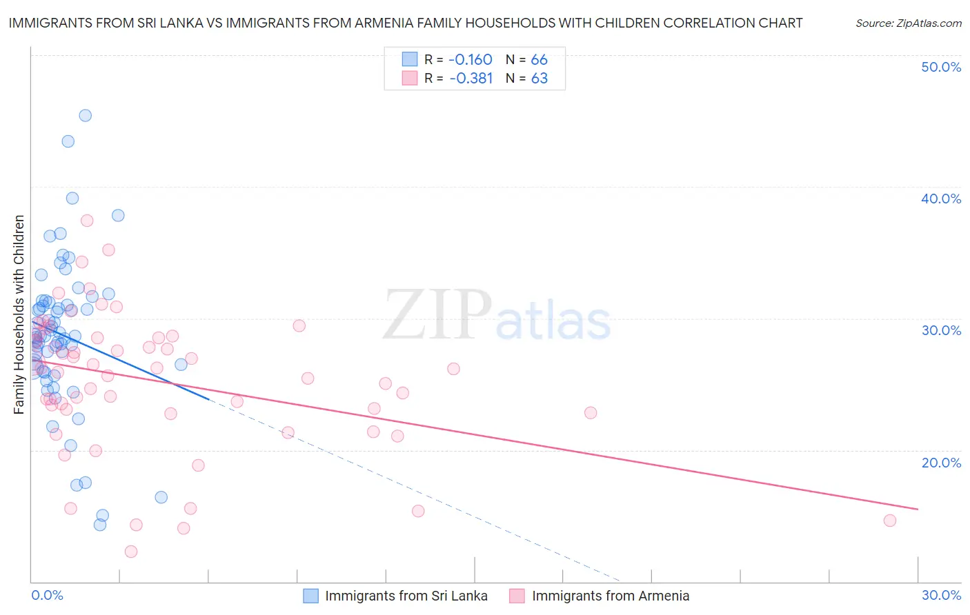 Immigrants from Sri Lanka vs Immigrants from Armenia Family Households with Children