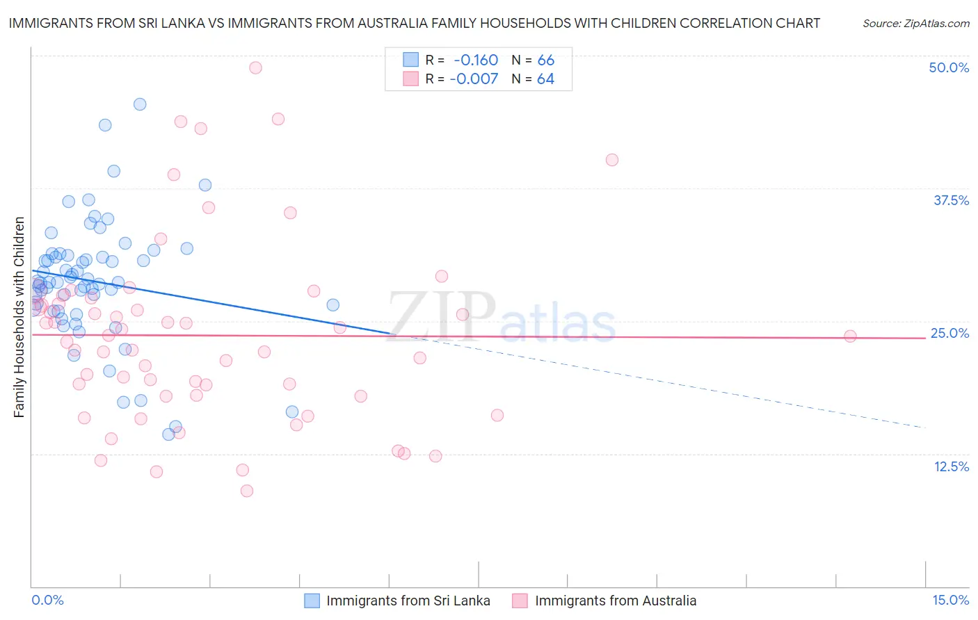 Immigrants from Sri Lanka vs Immigrants from Australia Family Households with Children