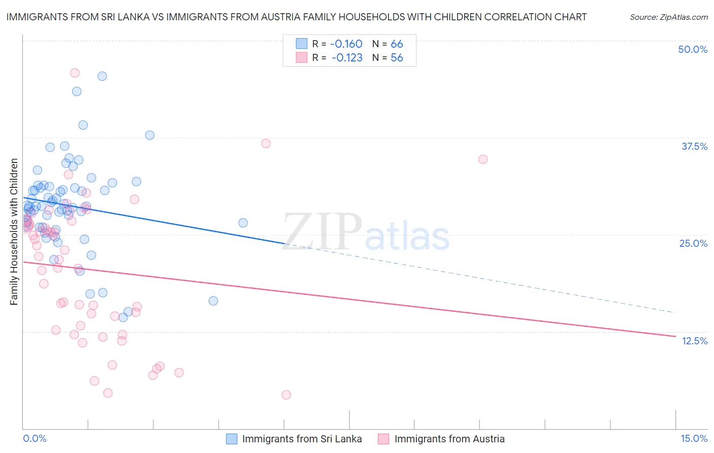 Immigrants from Sri Lanka vs Immigrants from Austria Family Households with Children