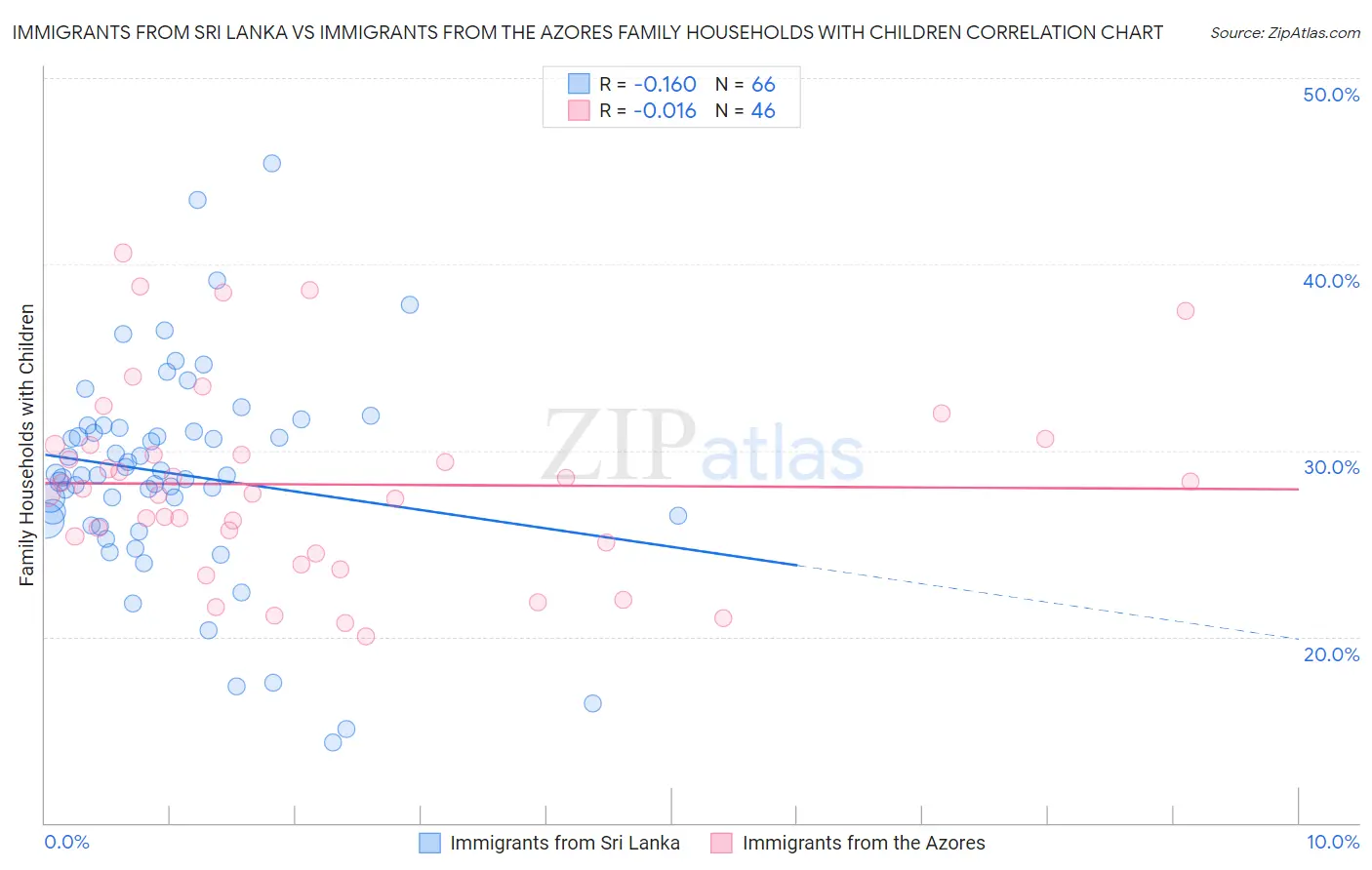 Immigrants from Sri Lanka vs Immigrants from the Azores Family Households with Children