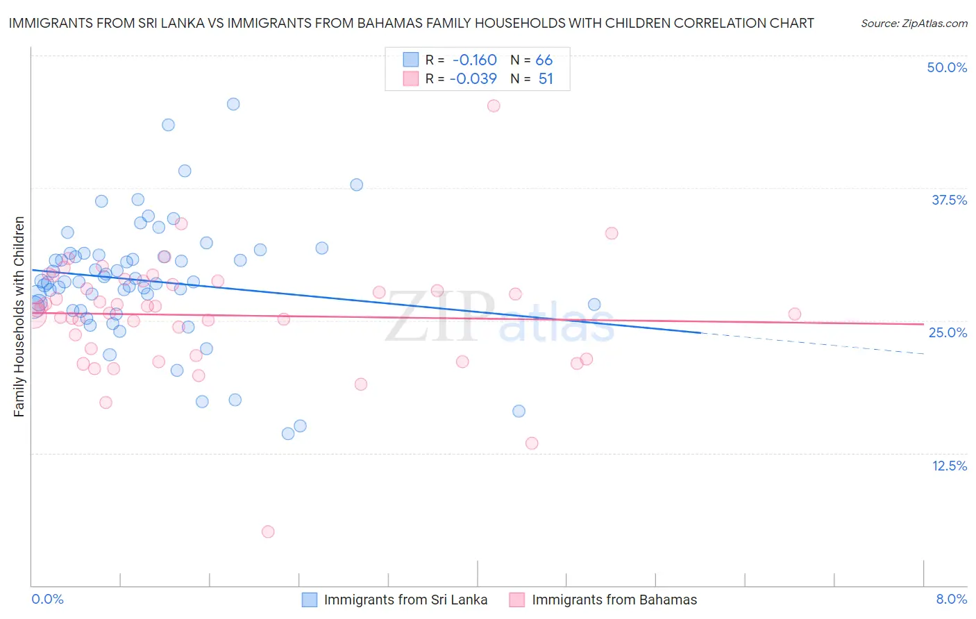 Immigrants from Sri Lanka vs Immigrants from Bahamas Family Households with Children
