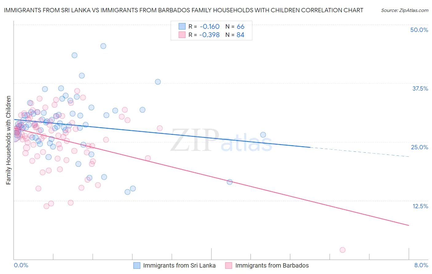 Immigrants from Sri Lanka vs Immigrants from Barbados Family Households with Children