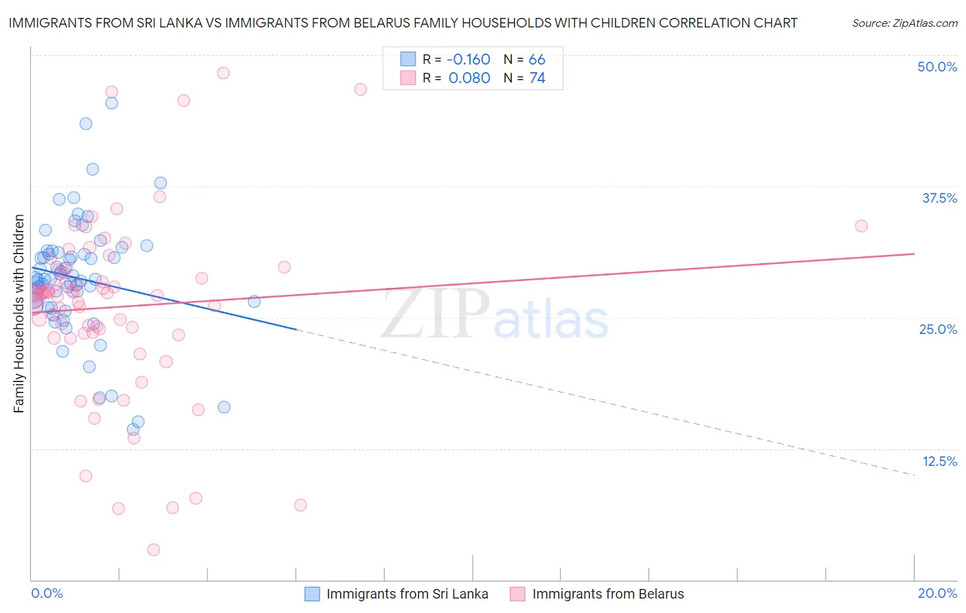 Immigrants from Sri Lanka vs Immigrants from Belarus Family Households with Children