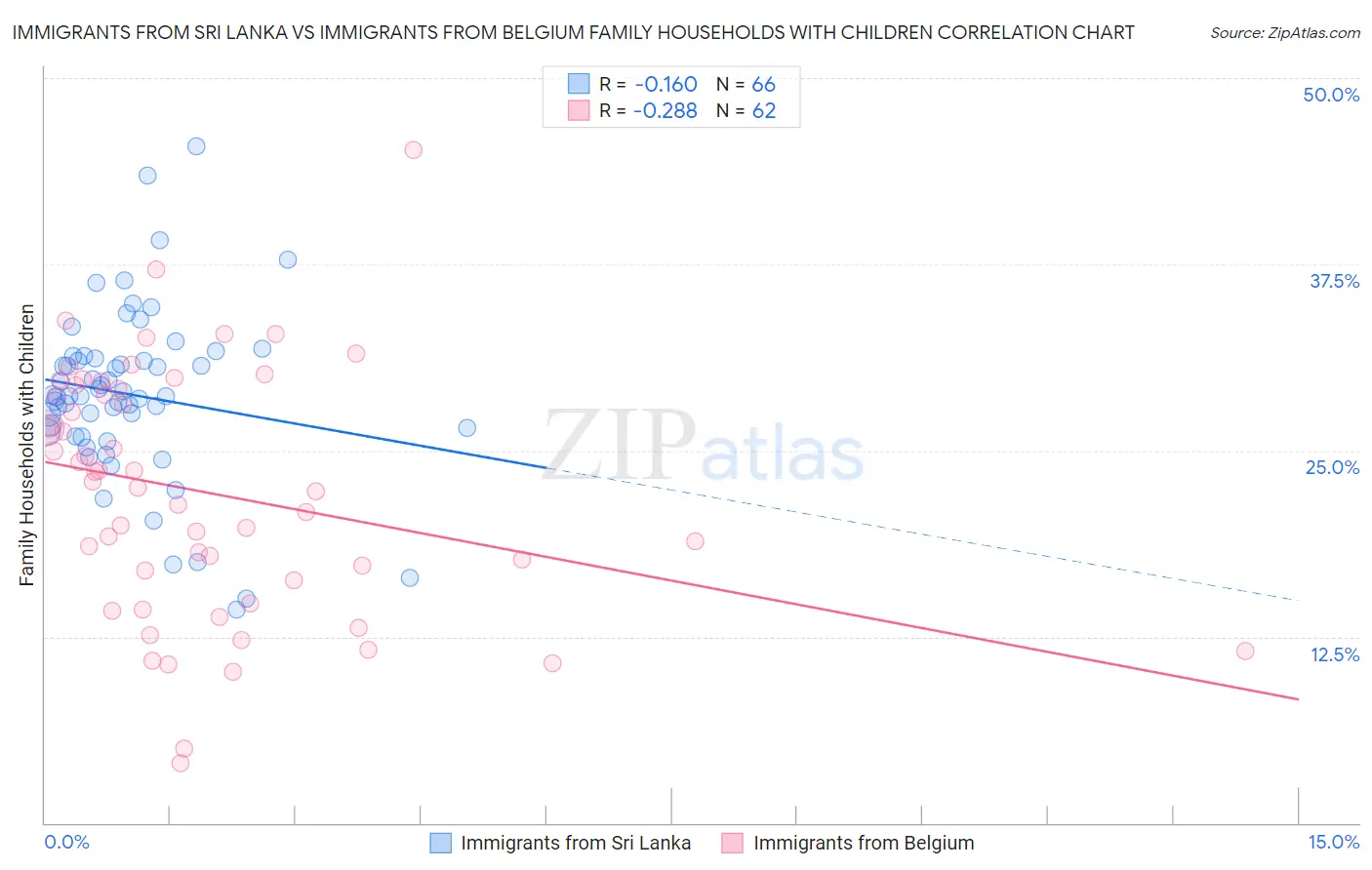 Immigrants from Sri Lanka vs Immigrants from Belgium Family Households with Children