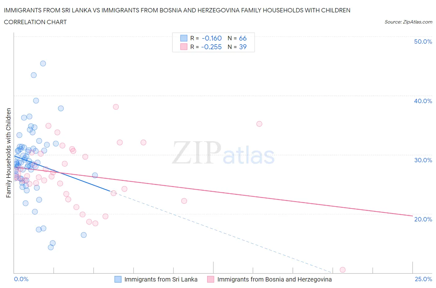 Immigrants from Sri Lanka vs Immigrants from Bosnia and Herzegovina Family Households with Children