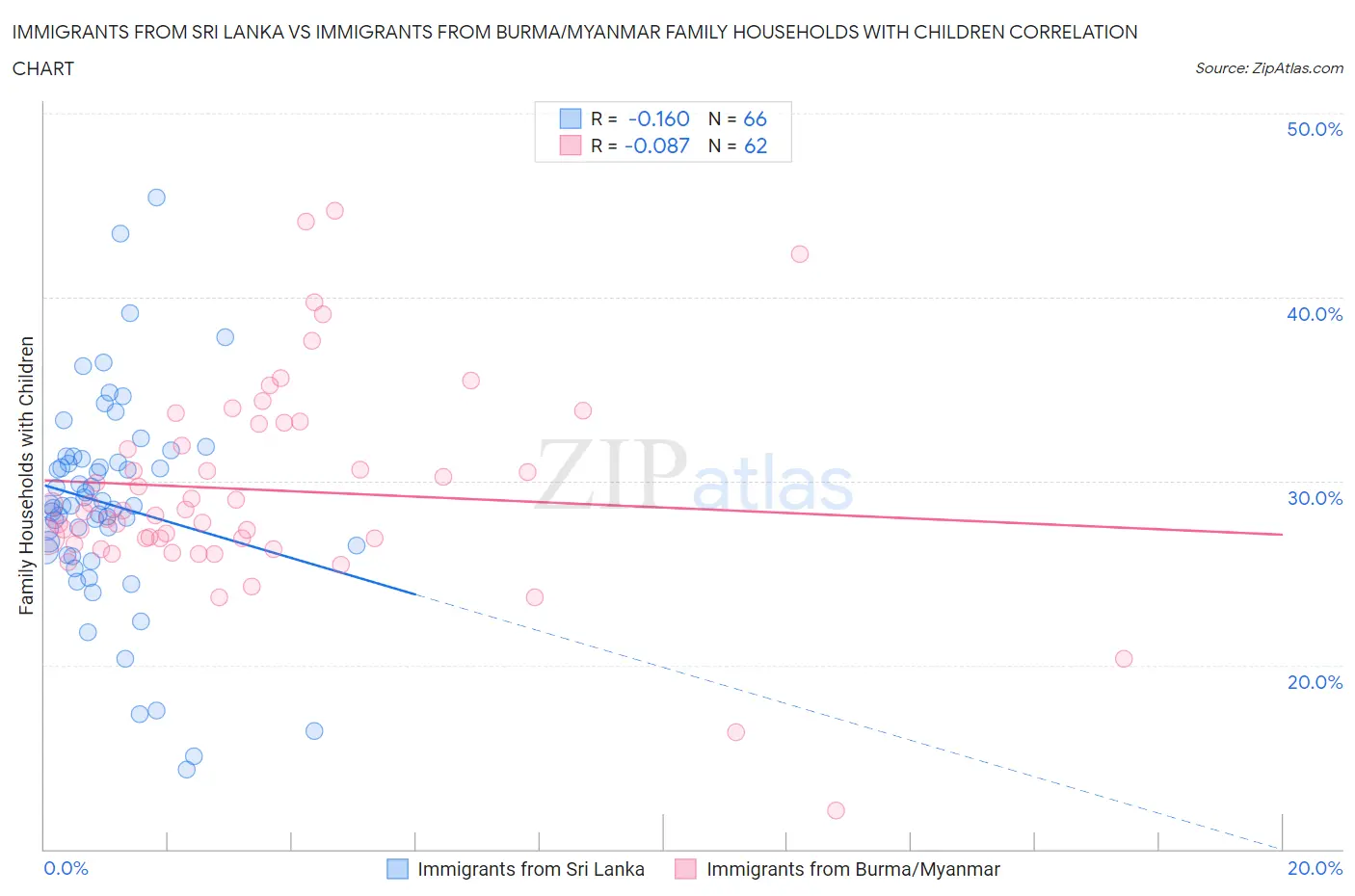 Immigrants from Sri Lanka vs Immigrants from Burma/Myanmar Family Households with Children