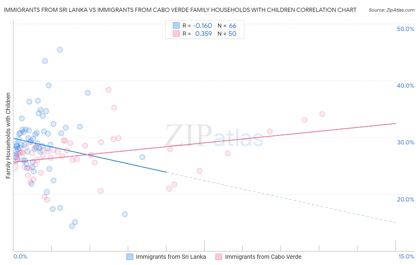 Immigrants from Sri Lanka vs Immigrants from Cabo Verde Family Households with Children