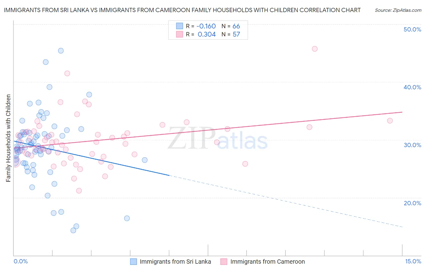 Immigrants from Sri Lanka vs Immigrants from Cameroon Family Households with Children