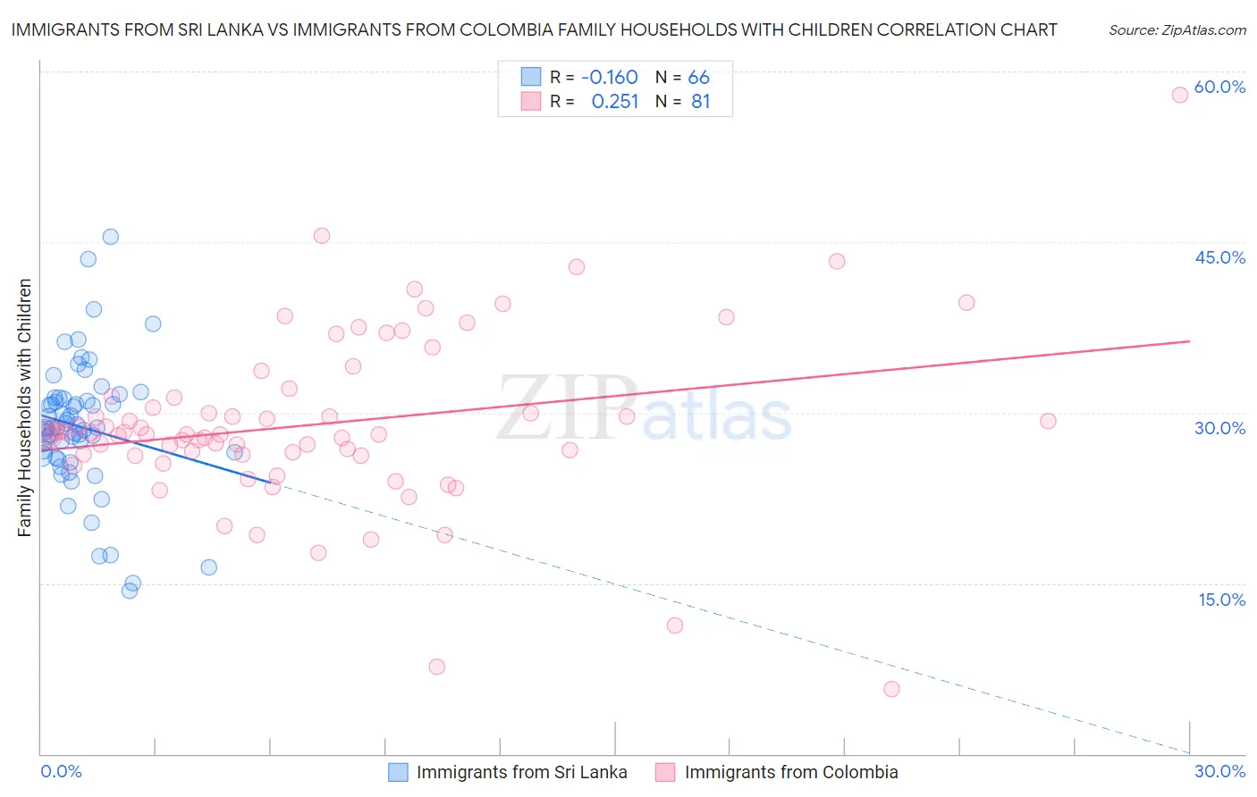 Immigrants from Sri Lanka vs Immigrants from Colombia Family Households with Children