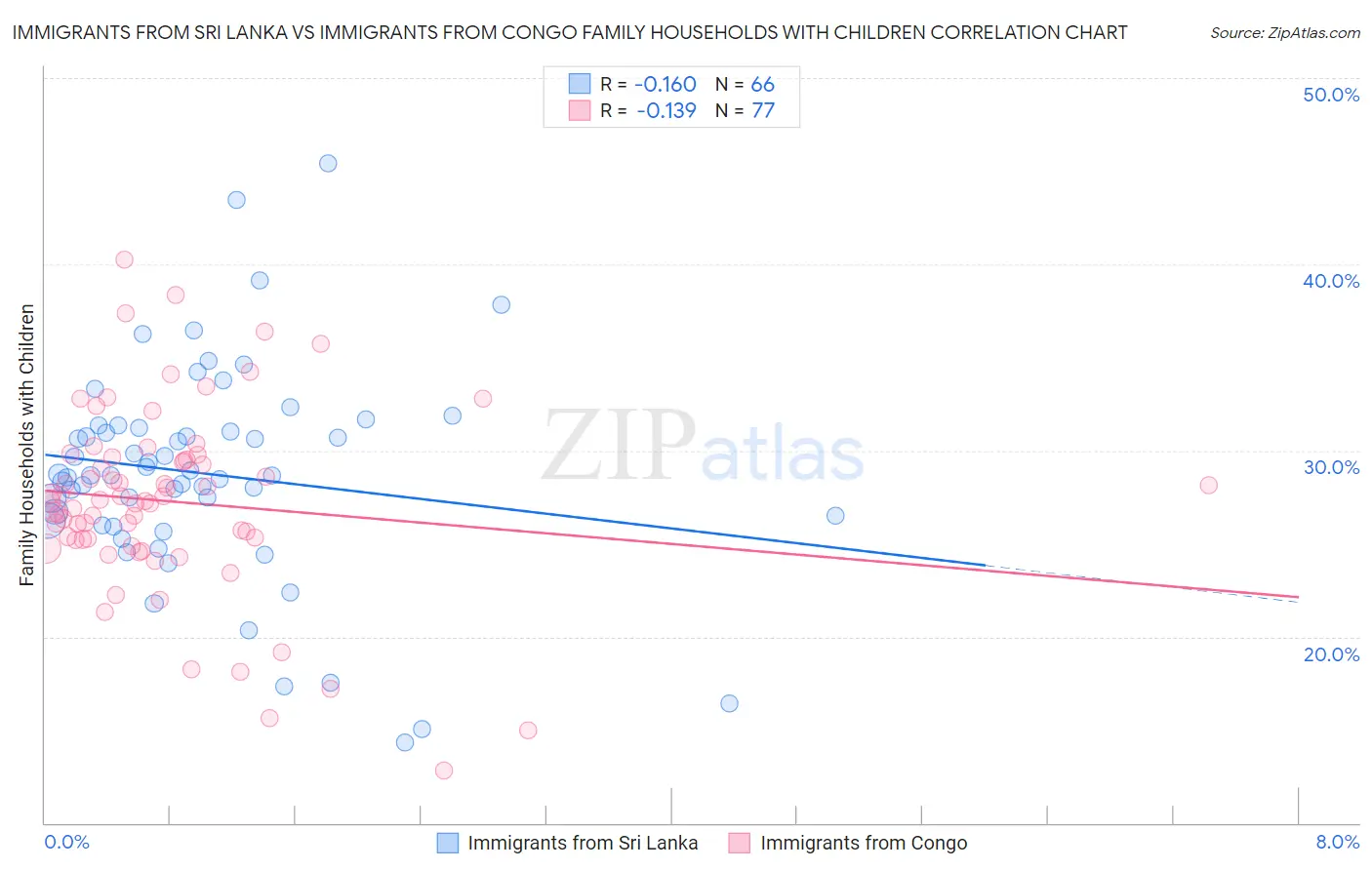 Immigrants from Sri Lanka vs Immigrants from Congo Family Households with Children