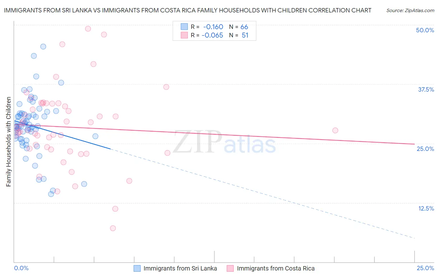 Immigrants from Sri Lanka vs Immigrants from Costa Rica Family Households with Children