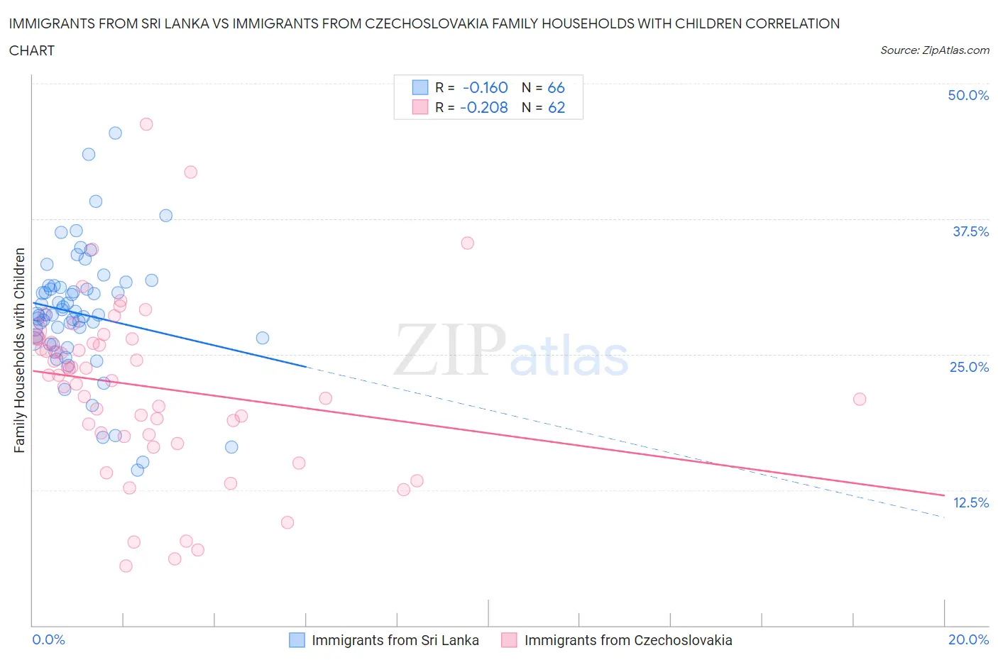 Immigrants from Sri Lanka vs Immigrants from Czechoslovakia Family Households with Children