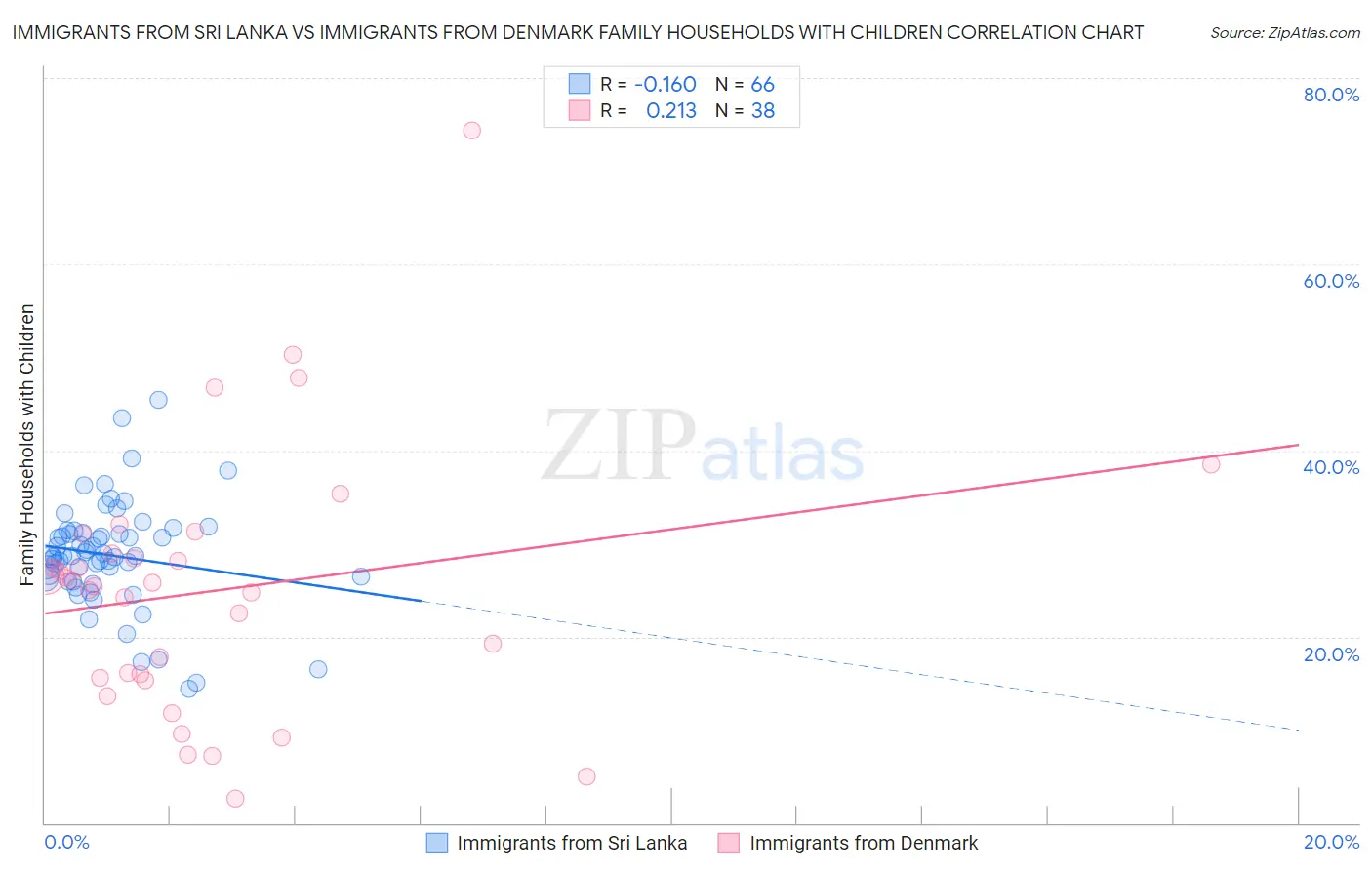 Immigrants from Sri Lanka vs Immigrants from Denmark Family Households with Children