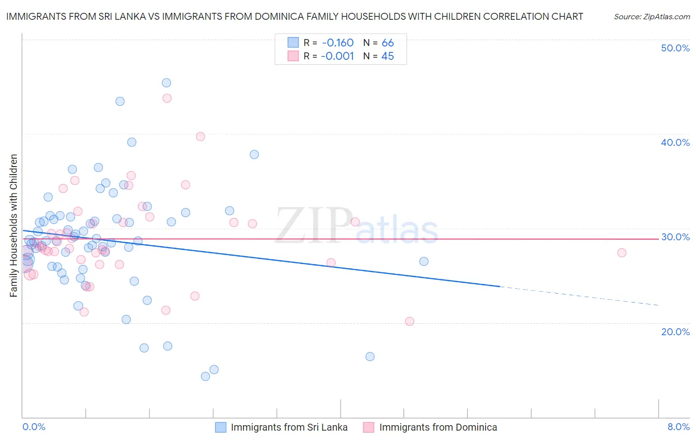 Immigrants from Sri Lanka vs Immigrants from Dominica Family Households with Children