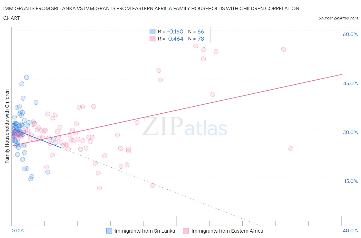 Immigrants from Sri Lanka vs Immigrants from Eastern Africa Family Households with Children